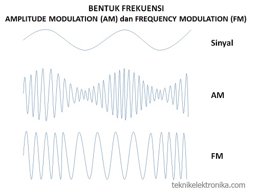 Bentuk Frekuensi AM dan FM