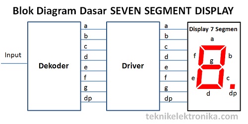 Blok Diagram Seven Segment Display