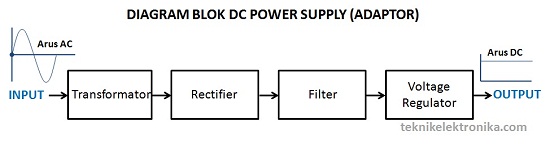Prinsip kerja DC Power Supply (Diagram Blok DC Power Supply)