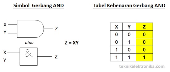 Simbol Gerbang Logika AND dan Tabel Kebenaran Gerbang AND