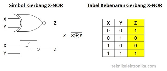 Simbol Gerbang Logika X-NOR dan Tabel Kebenaran Gerbang X-NOR