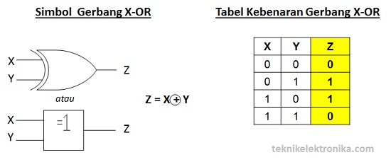 Simbol Gerbang Logika X-OR dan Tabel Kebenaran Gerbang X-OR