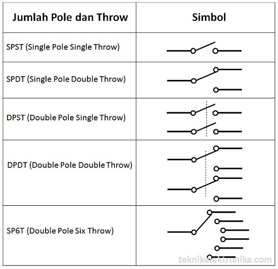 Simbol Saklar dan Jumlah Pole dan Throw