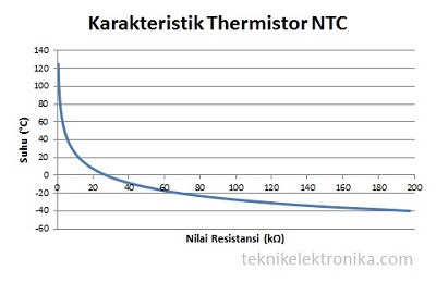 Karakteristik Thermistor NTC