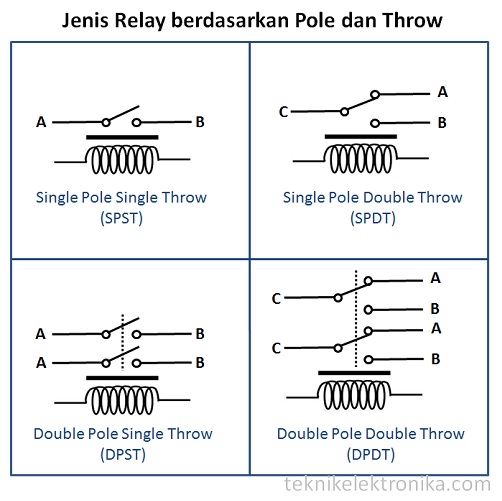 Jenis relay berdasarkan Pole dan Throw
