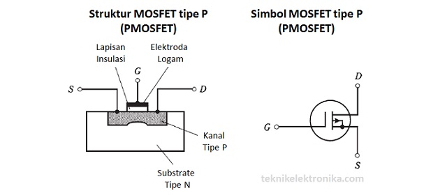 Struktur dan Simbol MOSFET (tipe P)
