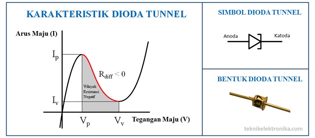 Pengertian Dioda Tunnel (Dioda Terowong) dan Karakteristik Dioda Tunnel