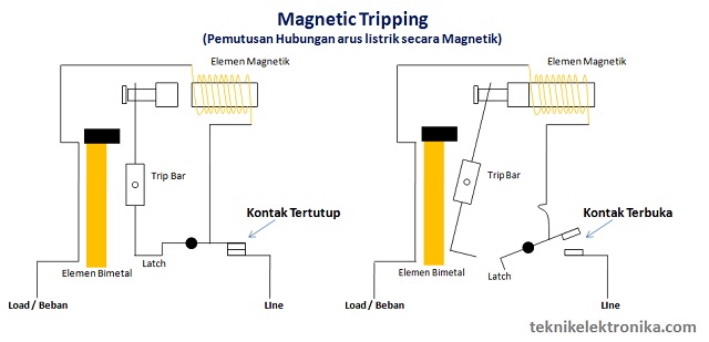 Cara Kerja MCB dengan Magnetic Tripping