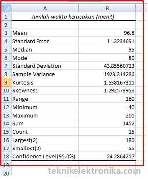 Hasil Analisis Statistik Deskriptif dengan menggunakan Microsoft Excel