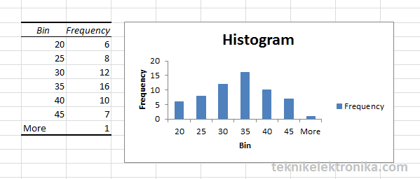 Hasil dari pengolahan data menjadi Histogram di Excel