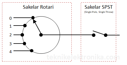 Multiplexer Analog (sebuah Sakelar Rotari dan sebuah Sakelar SPST