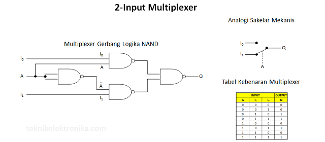 Pengertian Multiplexer dan Cara Kerjanya