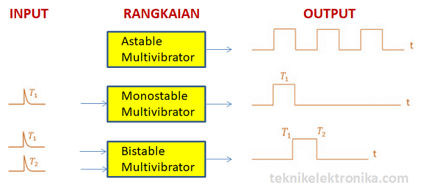 Pengertian Multivibrator dan Jenis-jenis Multivibrator