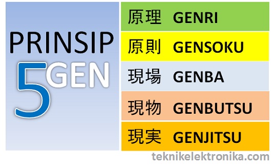 5 Gen (Genri, Genbutsu, Genba, Gensoku, Genjitsu)