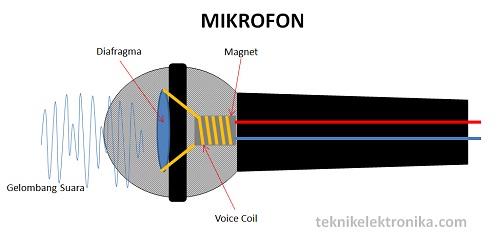 Pengertian Microphone (Mikrofon) dan Cara Kerja Microphone
