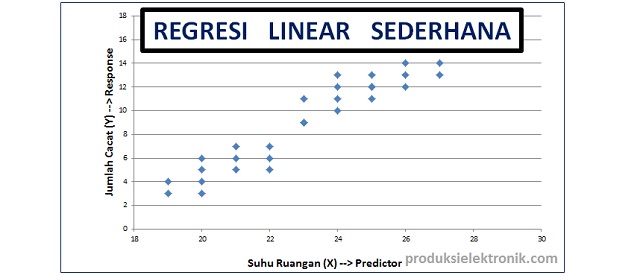 Regresi Linear Sederhana (Simple Linear Regression)