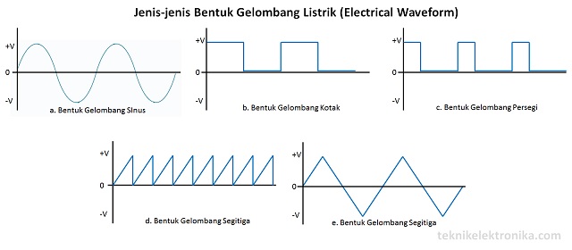 Pengertian Electrical Waveform (Bentuk Gelombang Listrik) dan Jenis-jenisnya