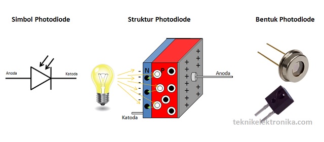Pengertian Photodiode dan Prinsip Kerjanya (bentuk, simbol dan struktur Dioda Foto)