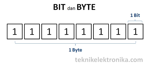 Pengertian Bit dan Byte dalam Elektronika Digital
