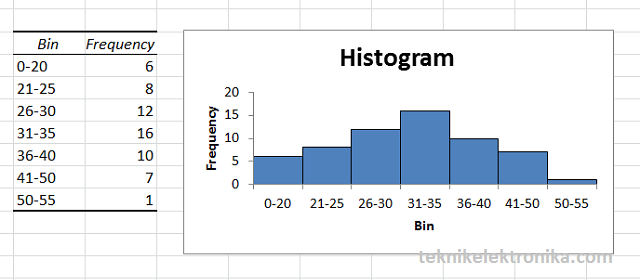 Cara Membuat Histogram di Excel