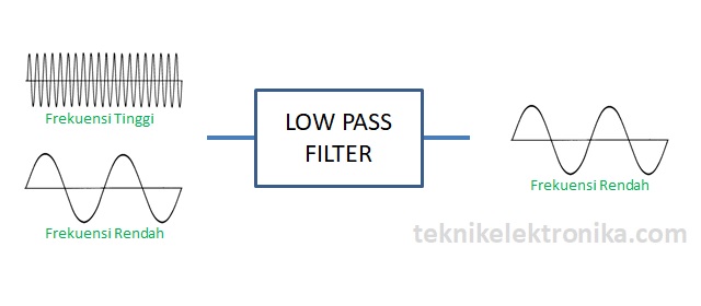Pengertian Low Pass Filter (LPF) atau Tapis Lolos Bawah