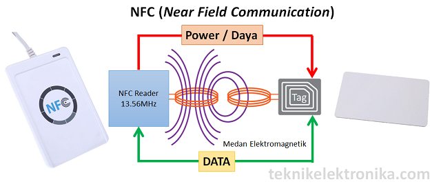 Pengertian NFC dan cara kerjanya