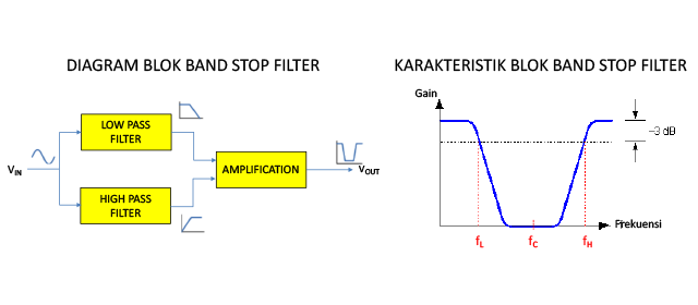 Pengertian Band Stop Filter - Diagram Blok dan Karakteristik Band Stop Filter