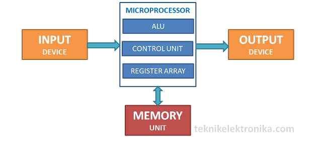 Pengertian Mikroprosesor dan cara kerja Mikroprosesor