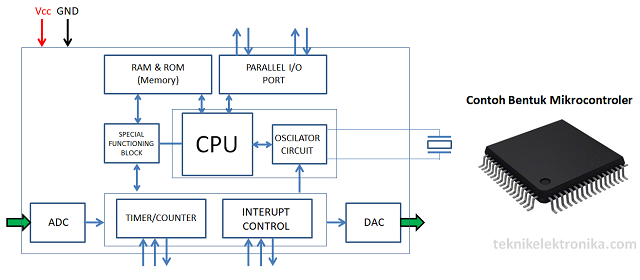 Pengertian Mikrokontroler (Microcontroller) serta Diagram Blok dan Struktur Mikrokontroler