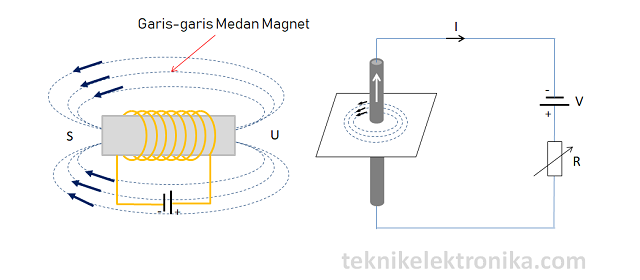 pengertian Elektromagnet