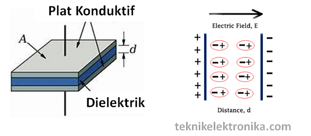 pengertian dielektrik (dielectric)
